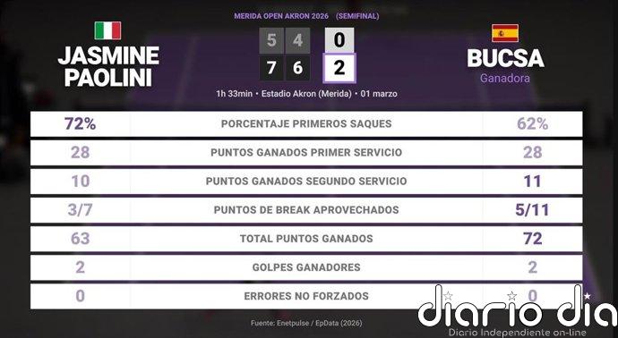 Jasmine Paolini 0 - 2 Cristina Bucsa: resumen y estadísticas del partido de Merida Open Akron (WTA)
