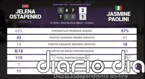 Jelena Ostapenko 2 - 1 Jasmine Paolini: resumen y estadísticas del partido de Miami Open (WTA)