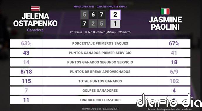 Jelena Ostapenko 2 - 1 Jasmine Paolini: resumen y estadísticas del partido de Miami Open (WTA)