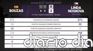 Jessica Bouzas Maneiro 0 - 2 Linda Noskova: resumen y estadísticas del partido de BNP Paribas Open (WTA)