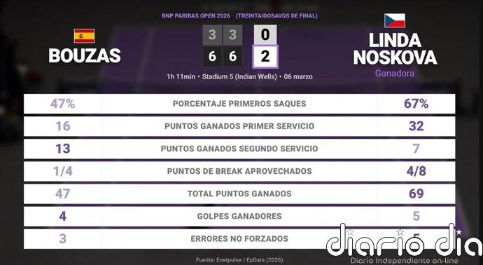 Jessica Bouzas Maneiro 0 - 2 Linda Noskova: resumen y estadísticas del partido de BNP Paribas Open (WTA)