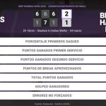 Jessica Bouzas Maneiro 2 - 1 Beatriz Haddad Maia: resumen y estadísticas del partido de BNP Paribas Open (WTA)