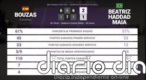 Jessica Bouzas Maneiro 2 - 1 Beatriz Haddad Maia: resumen y estadísticas del partido de BNP Paribas Open (WTA)