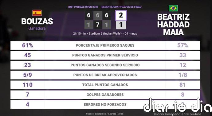 Jessica Bouzas Maneiro 2 - 1 Beatriz Haddad Maia: resumen y estadísticas del partido de BNP Paribas Open (WTA)