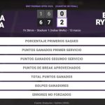 Jessica Pegula 0 - 2 Elena Rybakina: resumen y estadísticas del partido de BNP Paribas Open (WTA)