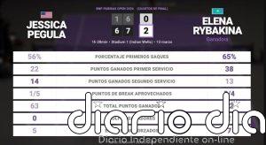 Jessica Pegula 0 - 2 Elena Rybakina: resumen y estadísticas del partido de BNP Paribas Open (WTA)