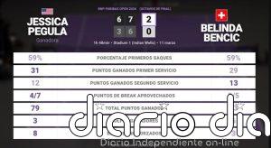 Jessica Pegula 2 - 0 Belinda Bencic: resumen y estadísticas del partido de BNP Paribas Open (WTA)