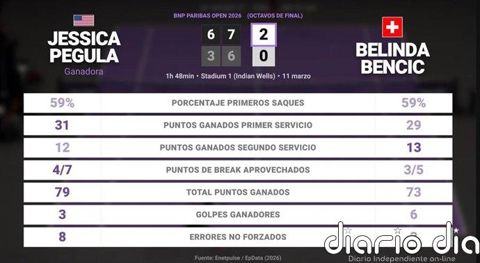Jessica Pegula 2 - 0 Belinda Bencic: resumen y estadísticas del partido de BNP Paribas Open (WTA)