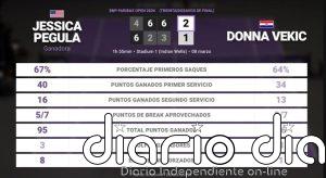 Jessica Pegula 2 - 1 Donna Vekic: resumen y estadísticas del partido de BNP Paribas Open (WTA)