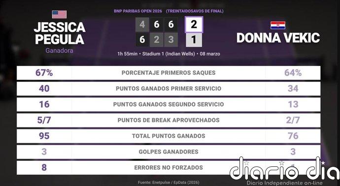 Jessica Pegula 2 - 1 Donna Vekic: resumen y estadísticas del partido de BNP Paribas Open (WTA)