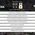 Jiri Lehecka 0 - 2 Jannik Sinner: resumen y estadísticas del partido de Miami Open (ATP)