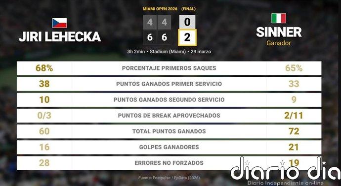 Jiri Lehecka 0 - 2 Jannik Sinner: resumen y estadísticas del partido de Miami Open (ATP)