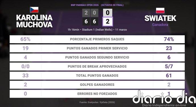 Karolina Muchova 0 - 2 Iga Swiatek: resumen y estadísticas del partido de BNP Paribas Open (WTA)
