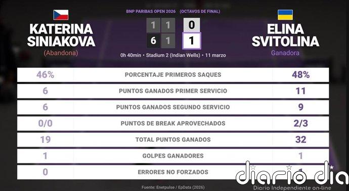 Katerina Siniakova 0 - 1 Elina Svitolina: resumen y estadísticas del partido de BNP Paribas Open (WTA)