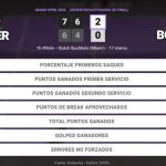 Katie Boulter 2 - 0 Jessica Bouzas Maneiro: resumen y estadísticas del partido de Miami Open (WTA)