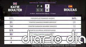 Katie Boulter 2 - 0 Jessica Bouzas Maneiro: resumen y estadísticas del partido de Miami Open (WTA)