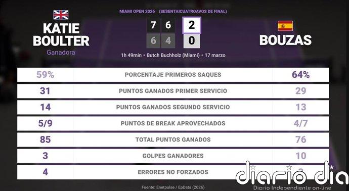 Katie Boulter 2 - 0 Jessica Bouzas Maneiro: resumen y estadísticas del partido de Miami Open (WTA)