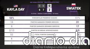 Kayla Day 0 - 2 Iga Swiatek: resumen y estadísticas del partido de BNP Paribas Open (WTA)