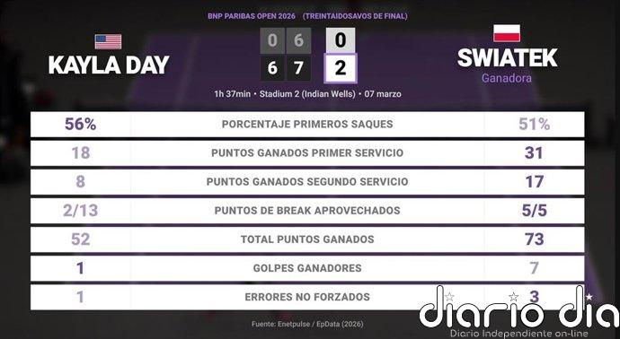 Kayla Day 0 - 2 Iga Swiatek: resumen y estadísticas del partido de BNP Paribas Open (WTA)