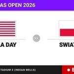 Kayla Day - Iga Swiatek, en directo hoy: sigue el partido de BNP Paribas Open