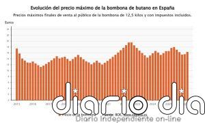 La bombona de butano sube un 4,9% a partir de este martes, hasta los 16,35 euros