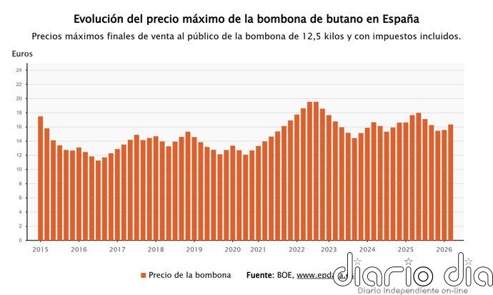 La bombona de butano sube un 4,9% a partir de este martes, hasta los 16,35 euros