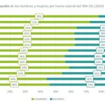 La brecha salarial de género roza el 19%, casi 69 días de sueldo, según USO