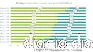 La brecha salarial de género roza el 19%, casi 69 días de sueldo, según USO