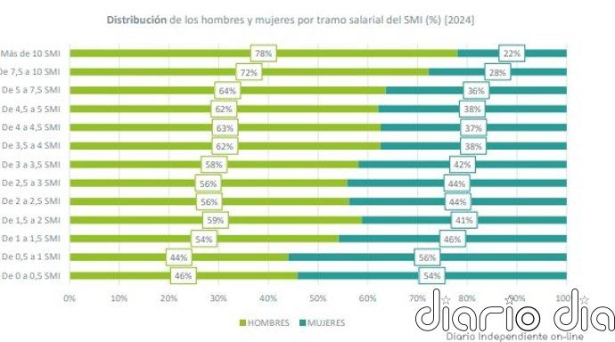 La brecha salarial de género roza el 19%, casi 69 días de sueldo, según USO