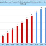 La creciente población del planeta Tierra supera ya los 8000 millones de personas
