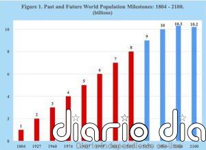 La creciente población del planeta Tierra supera ya los 8000 millones de personas