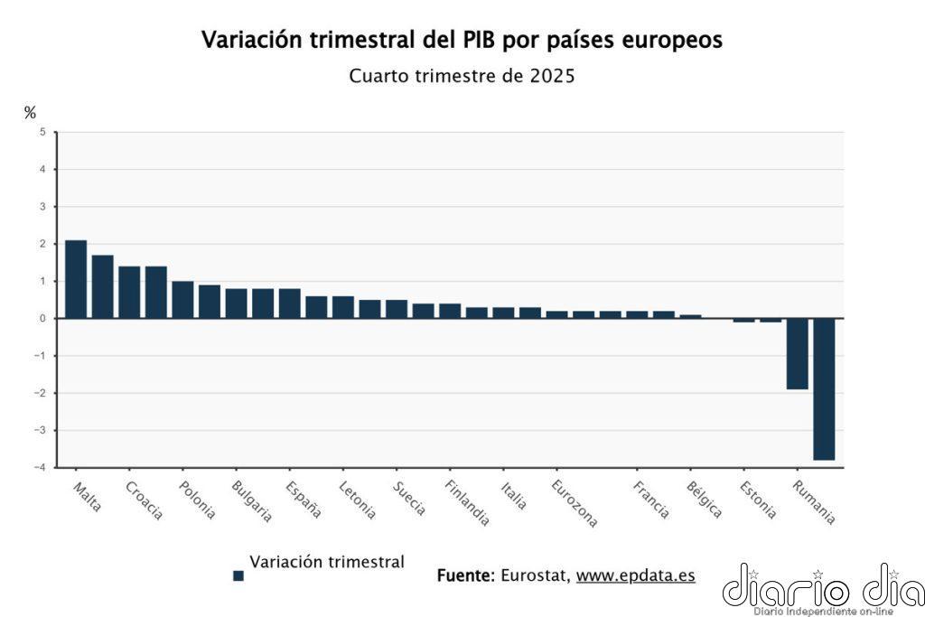 La eurozona creció menos de lo previsto, con una expansión del 0,2% en el cuarto trimestre y de 1,4% en 2025