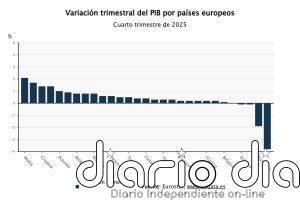 La eurozona creció menos de lo previsto, con una expansión del 0,2% en el cuarto trimestre y de 1,4% en 2025