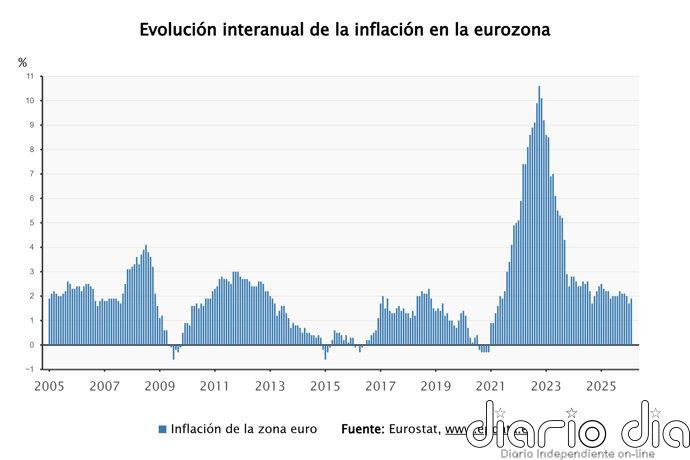 La inflación de la zona euro repuntó en febrero al 1,9%