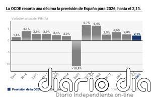 La OCDE recorta una décima la previsión de España para 2026, hasta el 2,1%, ante la guerra de Irán
