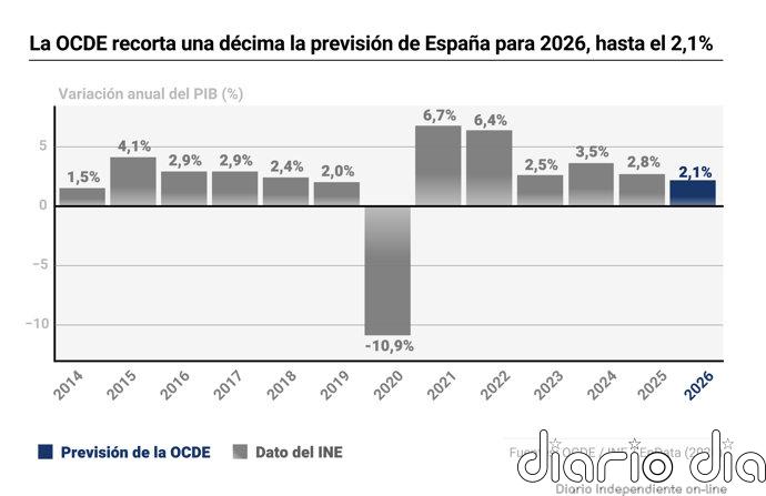 La OCDE recorta una décima la previsión de España para 2026, hasta el 2,1%, ante la guerra de Irán