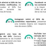 La prohibición del burka y la regularización de migrantes disparan un 14% comentarios negativos en redes, según Oberaxe