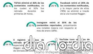 La prohibición del burka y la regularización de migrantes disparan un 14% comentarios negativos en redes, según Oberaxe