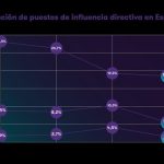 Las mujeres CEO en España bajan al 18,5% en 2026, porcentaje que cae diez puntos en tres años, según un estudio