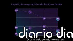 Las mujeres CEO en España bajan al 18,5% en 2026, porcentaje que cae diez puntos en tres años, según un estudio