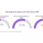 Las ONG gestionadas por mujeres son más, pero de menor tamaño, según Fundación Lealtad