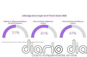 Las ONG gestionadas por mujeres son más, pero de menor tamaño, según Fundación Lealtad