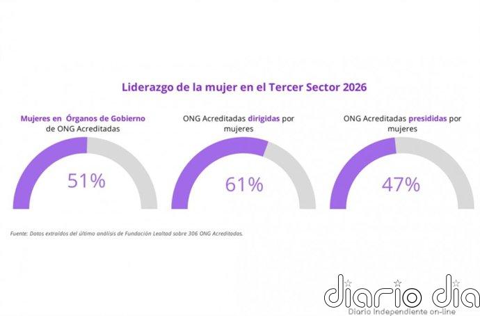Las ONG gestionadas por mujeres son más, pero de menor tamaño, según Fundación Lealtad