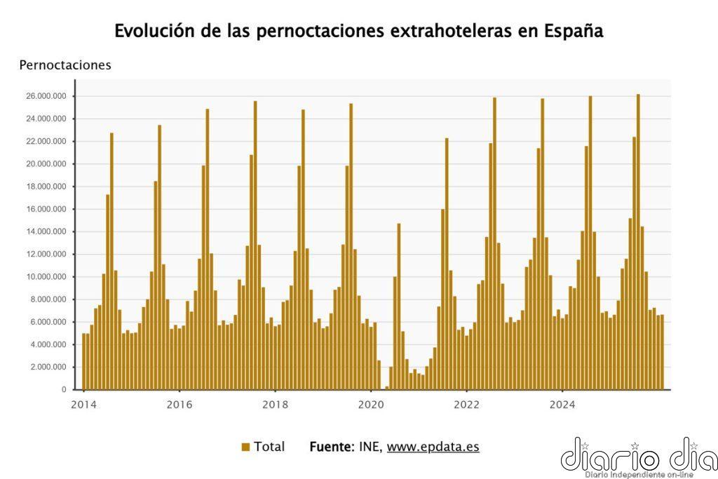 Las pernoctaciones en apartamentos, campings y casas rurales suben levemente en febrero, hasta 6,6 millones