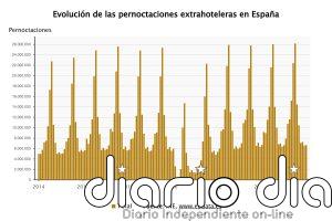 Las pernoctaciones en apartamentos, campings y casas rurales suben levemente en febrero, hasta 6,6 millones