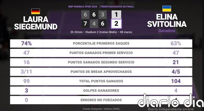 Laura Siegemund 1 - 2 Elina Svitolina: resumen y estadísticas del partido de BNP Paribas Open (WTA)