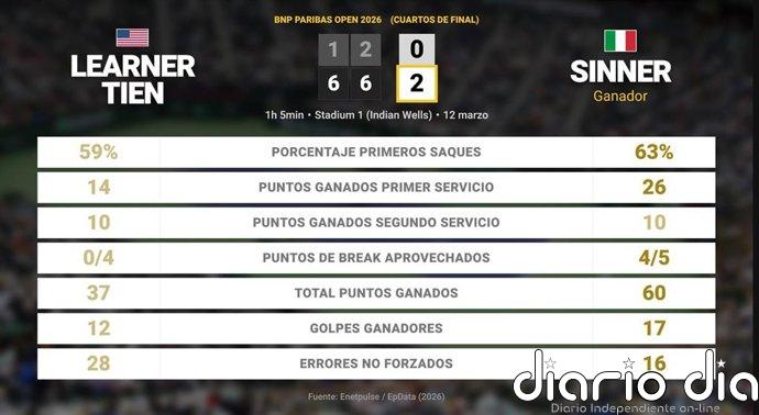 Learner Tien 0 - 2 Jannik Sinner: resumen y estadísticas del partido de BNP Paribas Open (ATP)