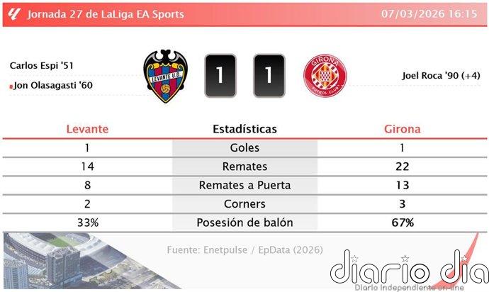 Levante 1 - 1 Girona | Resumen, goles y resultado del partido de hoy