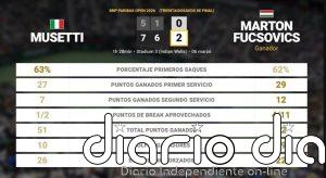 Lorenzo Musetti 0 - 2 Marton Fucsovics: resumen y estadísticas del partido de BNP Paribas Open (ATP)