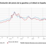 Los carburantes contienen sus subidas, pero será la Semana Santa con el diésel más caro de la historia